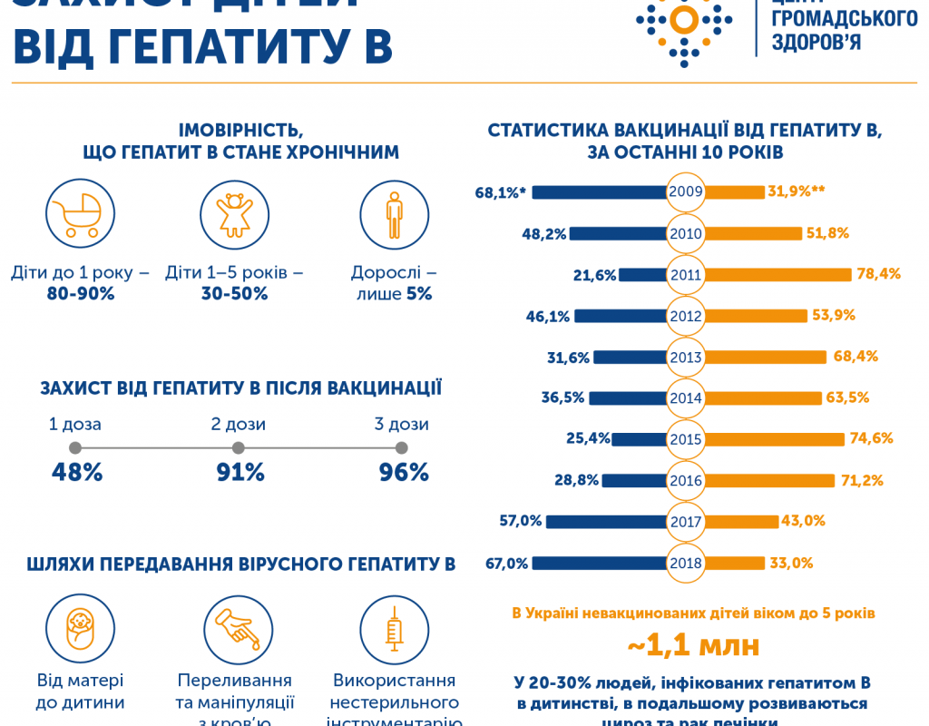 Вберегтися від гепатиту В можна завдяки вакцинації. Вакцини проти гепатиту С не існує