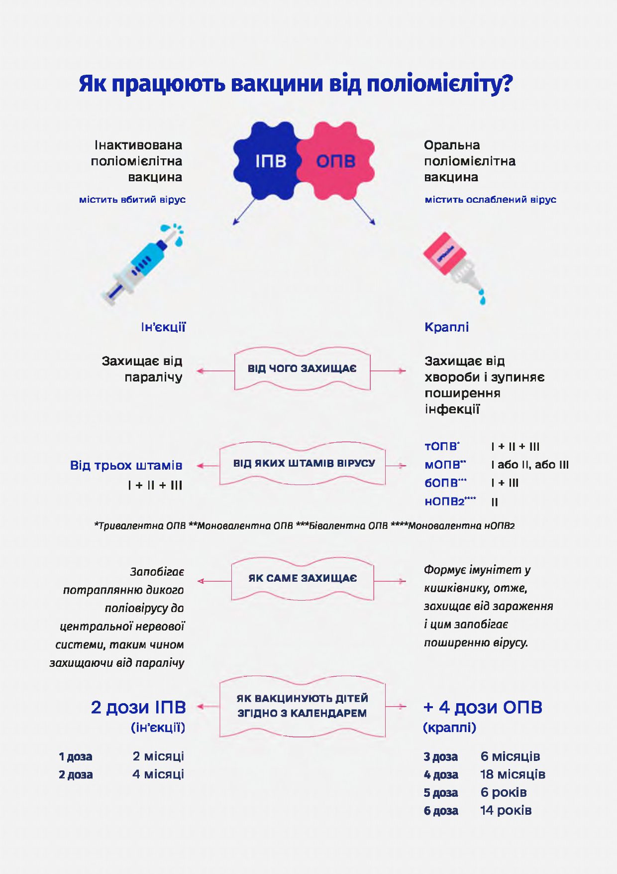 Захистіть дитину від невиліковного паралічу, спричиненого поліомієлітом!